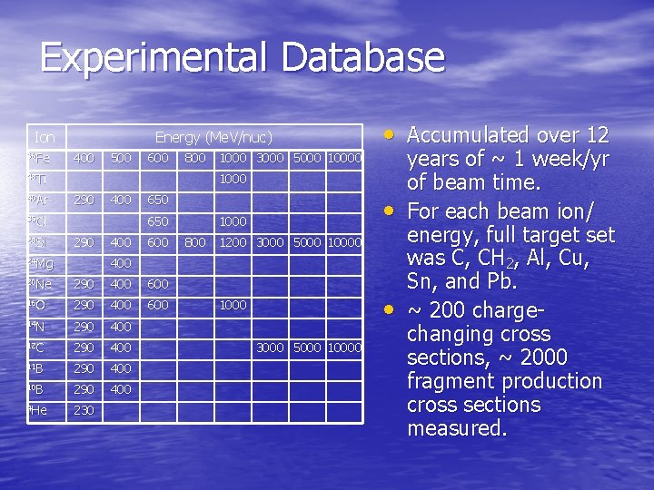 Experimental Database Ion 56 Fe Energy (Me. V/nuc) 400 500 600 48 Ti 40