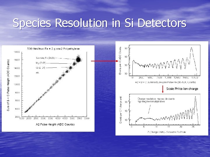 Species Resolution in Si Detectors Scale PH to ion charge 