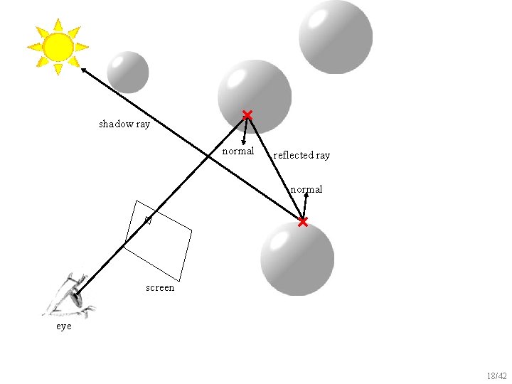 shadow ray normal reflected ray normal screen eye 18/42 