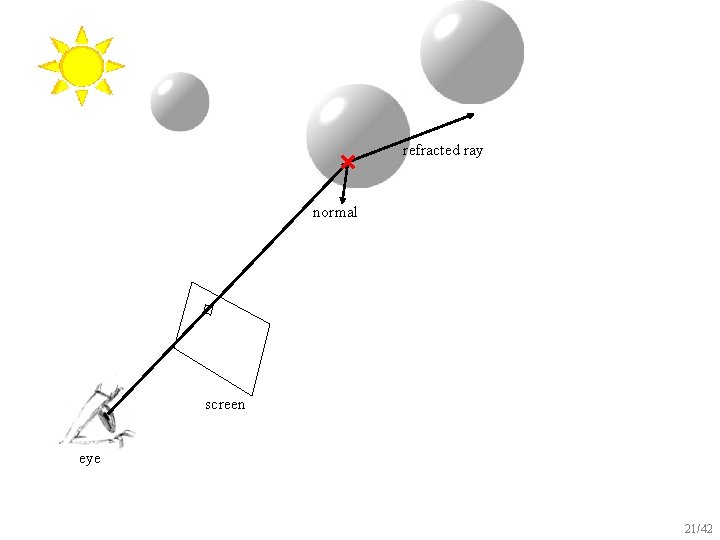 refracted ray normal screen eye 21/42 