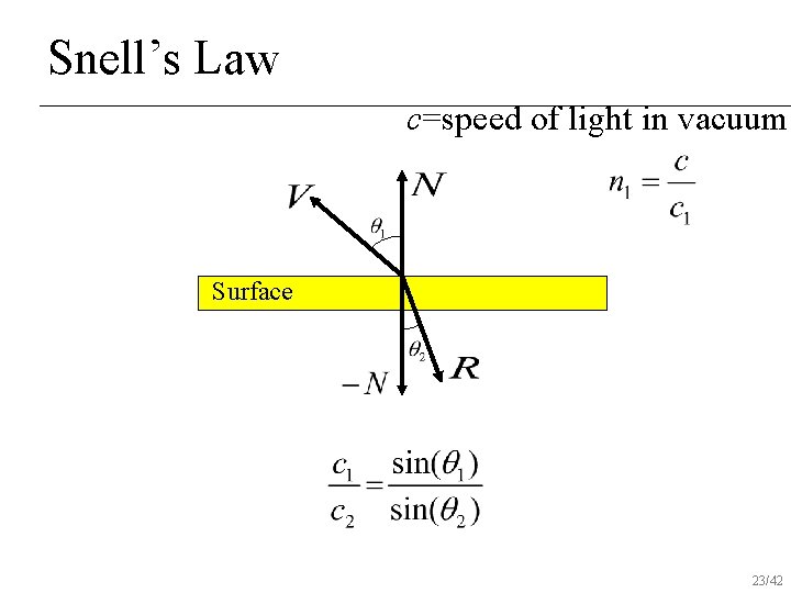 Snell’s Law c=speed of light in vacuum Surface 23/42 