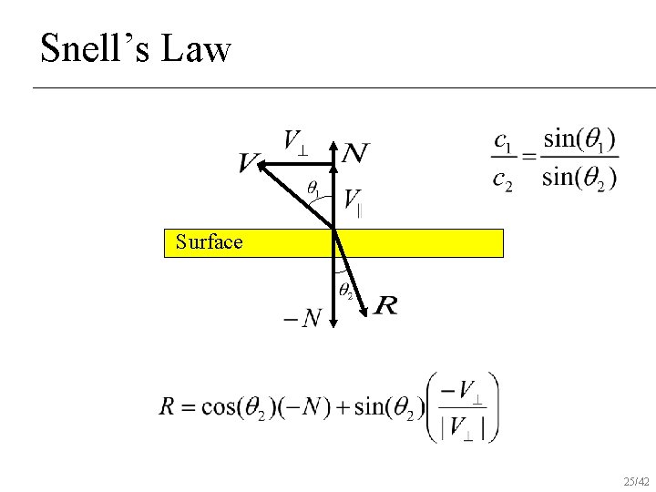 Snell’s Law Surface 25/42 