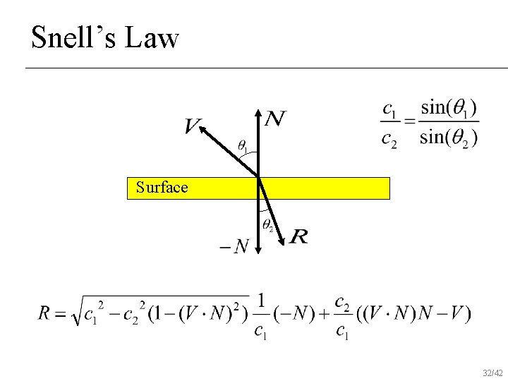 Snell’s Law Surface 32/42 