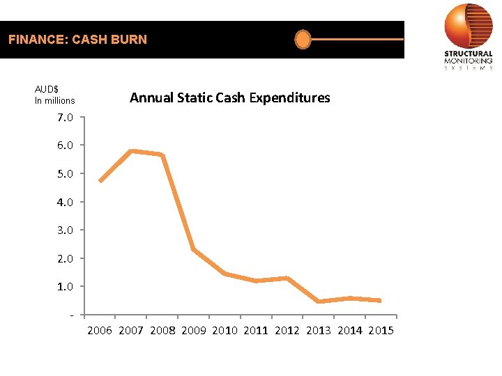 FINANCE: CASH BURN AUD$ In millions Annual Static Cash Expenditures 7. 0 6. 0