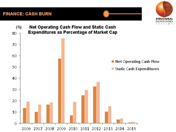 FINANCE: CASH BURN (%) 80 Net Operating Cash Flow and Static Cash Expenditures as