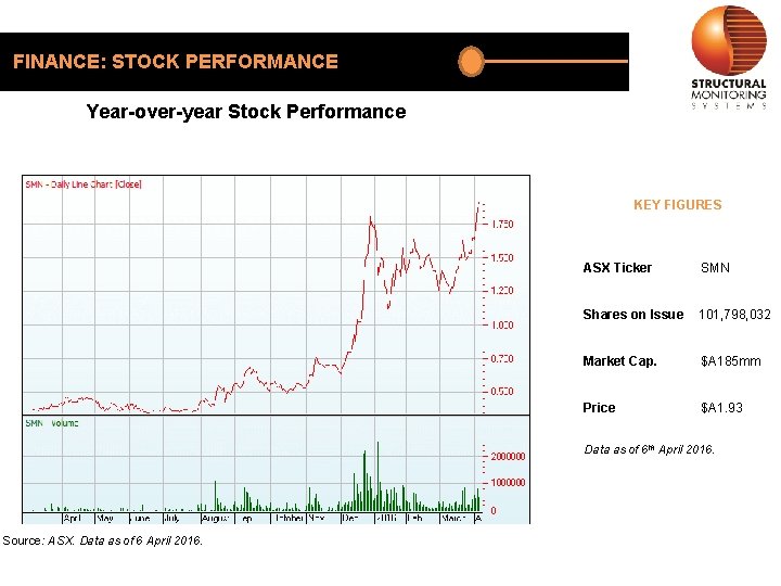 FINANCE: STOCK PERFORMANCE Year-over-year Stock Performance KEY FIGURES ASX Ticker SMN Shares on Issue