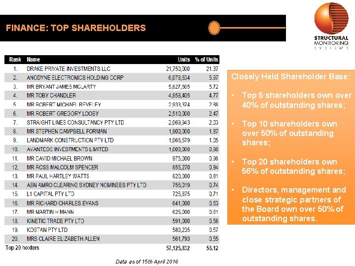 FINANCE: TOP SHAREHOLDERS Closely Held Shareholder Base: Data as of 15 th April 2016