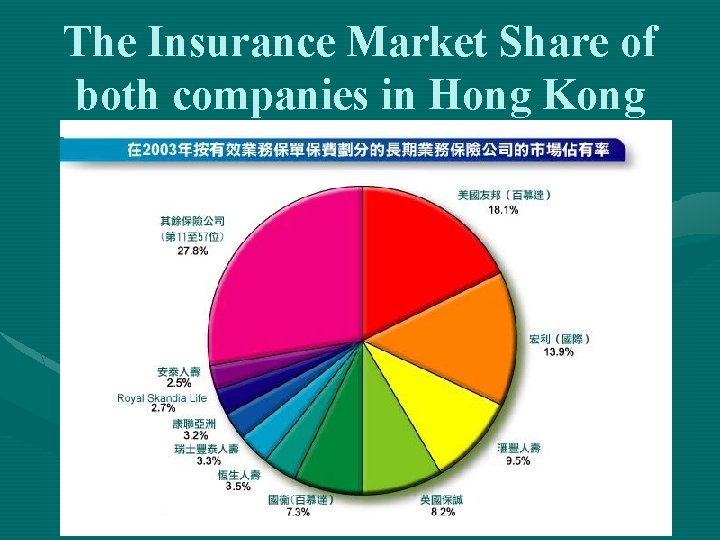 The Insurance Market Share of both companies in Hong Kong 