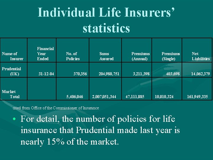 Individual Life Insurers’ statistics Name of Insurer Financial Year Ended Prudential (UK) 31 -12