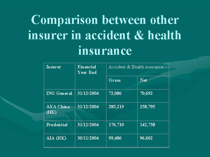 Comparison between other insurer in accident & health insurance Insurer Financial Year End Accident