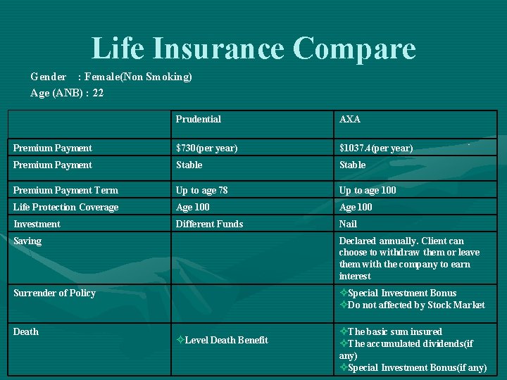 Life Insurance Compare Gender : Female(Non Smoking) Age (ANB) : 22 Prudential AXA Premium