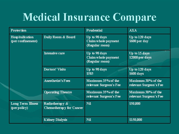 Medical Insurance Compare Protection Hospitalization (per confinement) Long Term Illness (per policy) Prudential AXA