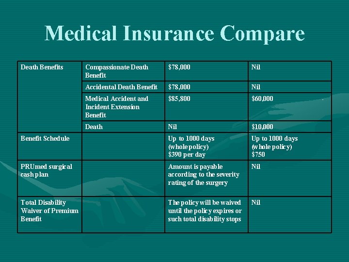 Medical Insurance Compare Death Benefits Compassionate Death Benefit $78, 000 Nil Accidental Death Benefit