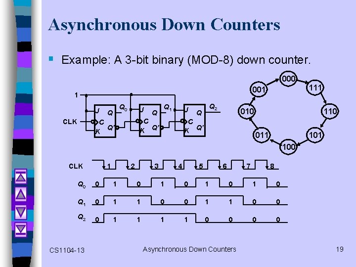 Asynchronous Down Counters § Example: A 3 -bit binary (MOD-8) down counter. 000 1