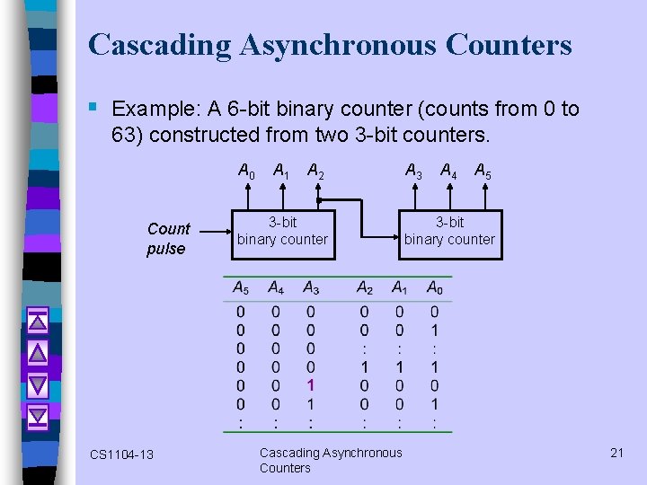 Cascading Asynchronous Counters § Example: A 6 -bit binary counter (counts from 0 to