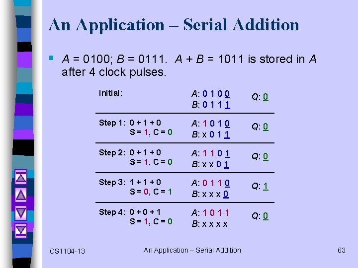 An Application – Serial Addition § A = 0100; B = 0111. A +