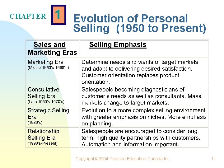 CHAPTER 1 Evolution of Personal Selling (1950 to Present) Copyright © 2004 Pearson Education