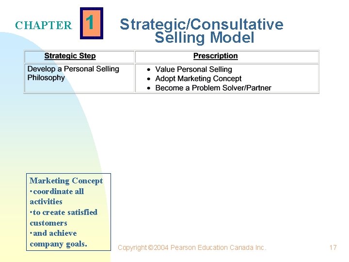 CHAPTER 1 Marketing Concept • coordinate all activities • to create satisfied customers •