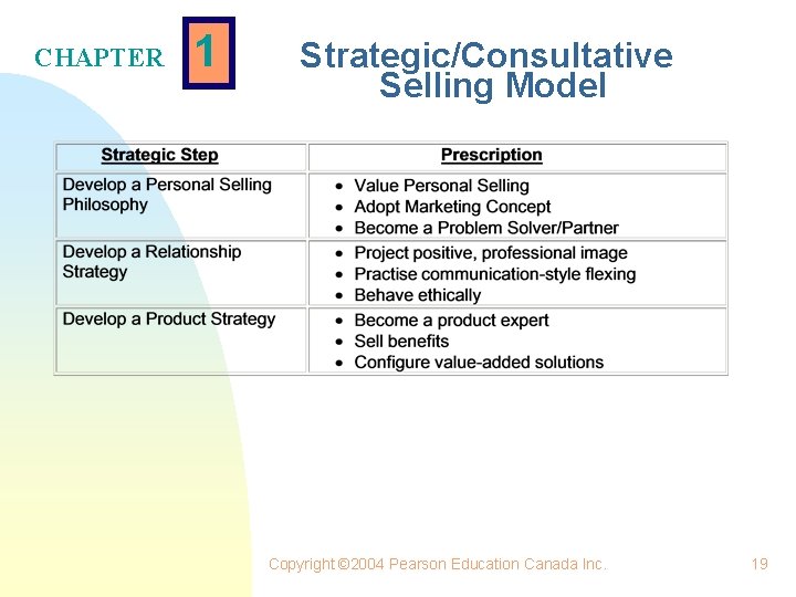 CHAPTER 1 Strategic/Consultative Selling Model Copyright © 2004 Pearson Education Canada Inc. 19 