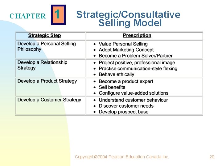 CHAPTER 1 Strategic/Consultative Selling Model Copyright © 2004 Pearson Education Canada Inc. 20 
