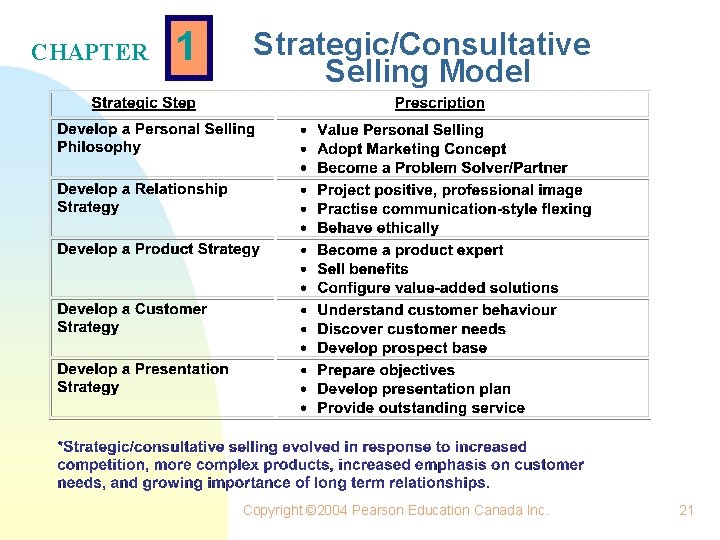 CHAPTER 1 Strategic/Consultative Selling Model Copyright © 2004 Pearson Education Canada Inc. 21 