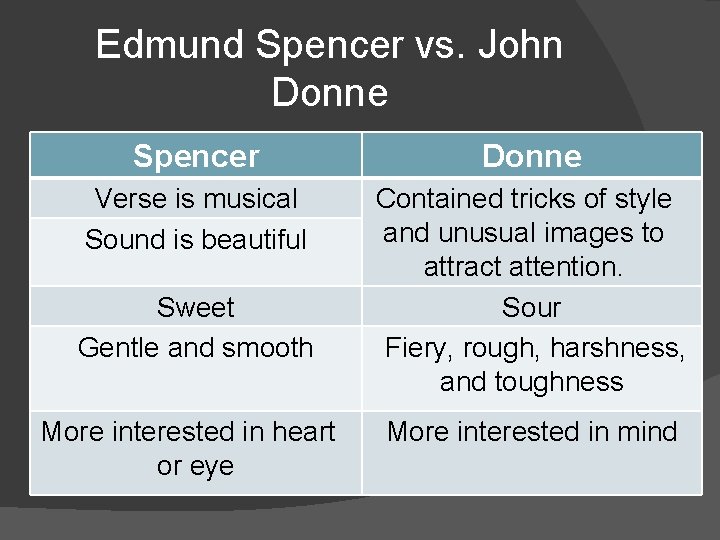 Edmund Spencer vs. John Donne Spencer Donne Verse is musical Sound is beautiful Contained