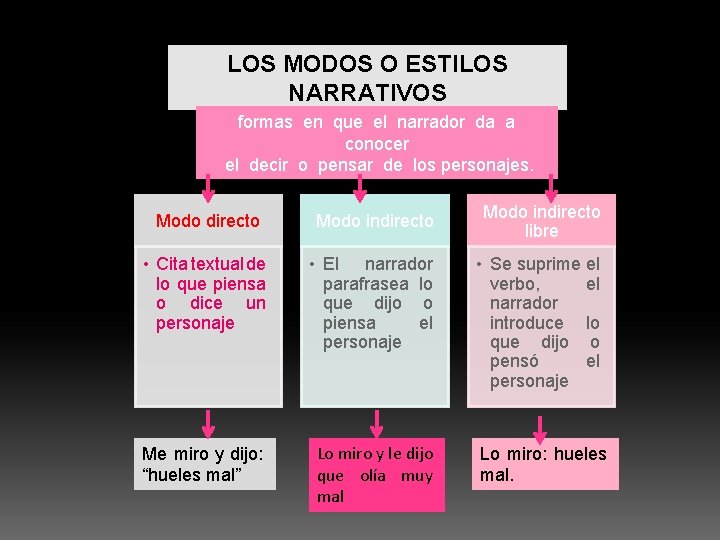 LOS MODOS O ESTILOS NARRATIVOS formas en que el narrador da a conocer el