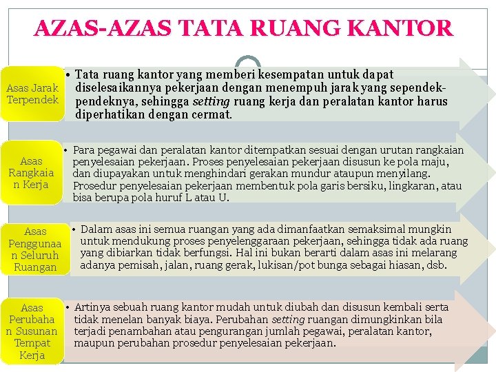 AZAS-AZAS TATA RUANG KANTOR • Tata ruang kantor yang memberi kesempatan untuk dapat Asas