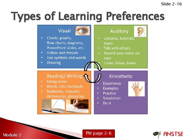Slide 2 -16 Types of Learning Preferences Module 2 PW page 2 -6 