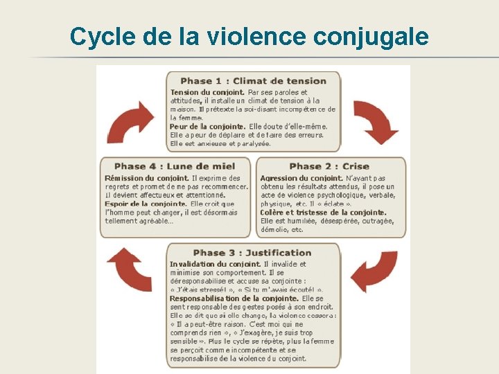 Cycle de la violence conjugale 
