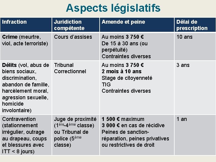 Aspects législatifs Infraction Juridiction compétente Amende et peine Délai de prescription Crime (meurtre, viol,