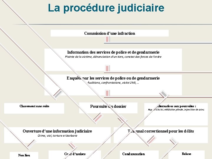 La procédure judiciaire Commission d’une infraction Information des services de police et de gendarmerie