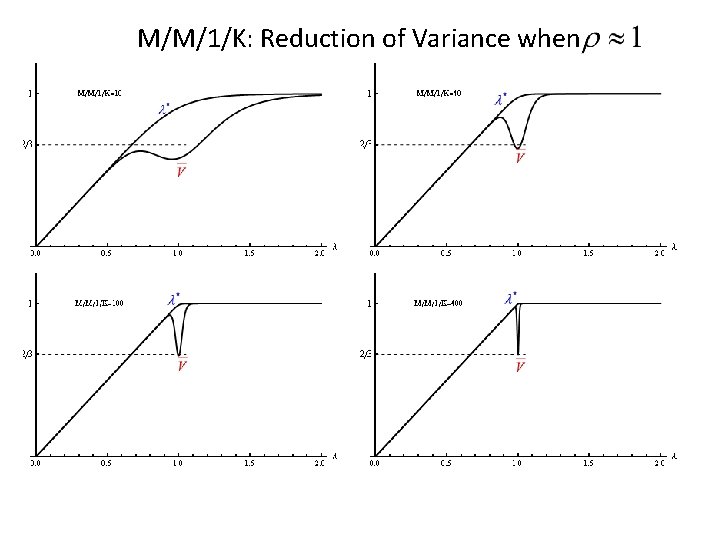 M/M/1/K: Reduction of Variance when 