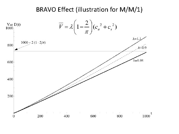 BRAVO Effect (illustration for M/M/1) 