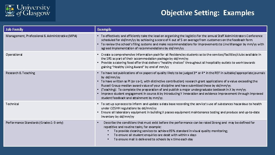 Objective Setting: Examples Job Family Example Management, Professional & Administrative (MPA) • To effectively