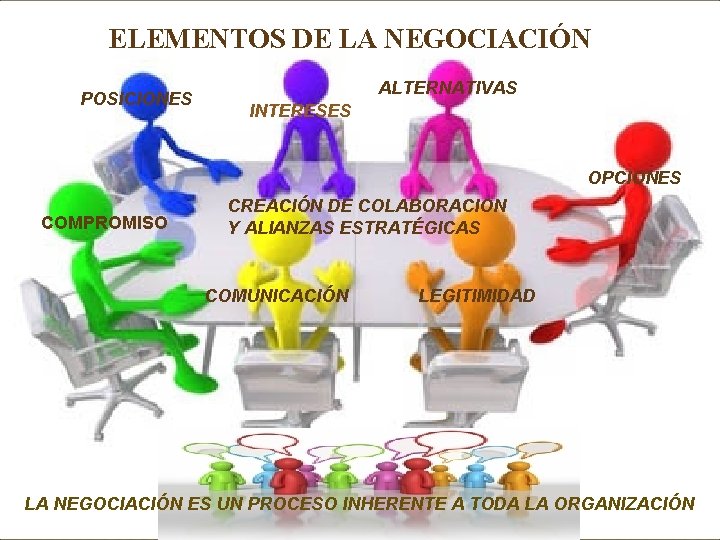 ELEMENTOS DE LA NEGOCIACIÓN POSICIONES ALTERNATIVAS INTERESES OPCIONES COMPROMISO CREACIÓN DE COLABORACION Y ALIANZAS