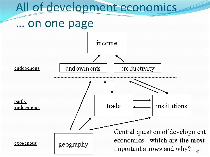 All of development economics … on one page income endogenous endowments partly endogenous exogenous