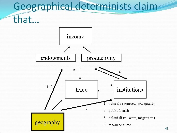 Geographical determinists claim that… income endowments productivity 4 1, 2 trade institutions 1: natural