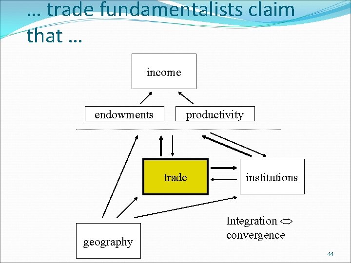 … trade fundamentalists claim that … income endowments productivity trade geography institutions Integration convergence