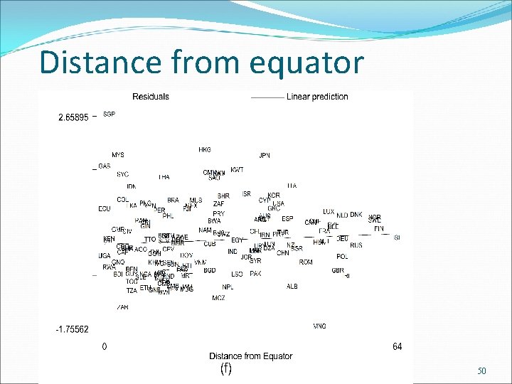 Distance from equator 50 