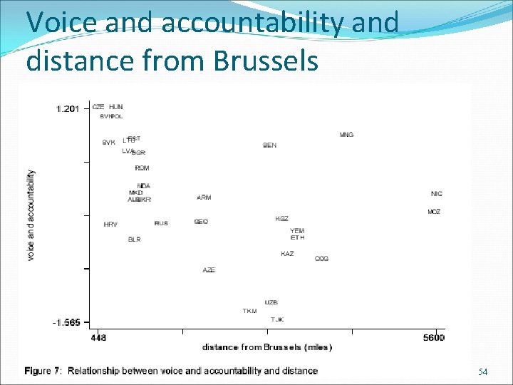 Voice and accountability and distance from Brussels 54 