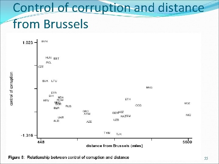 Control of corruption and distance from Brussels 55 