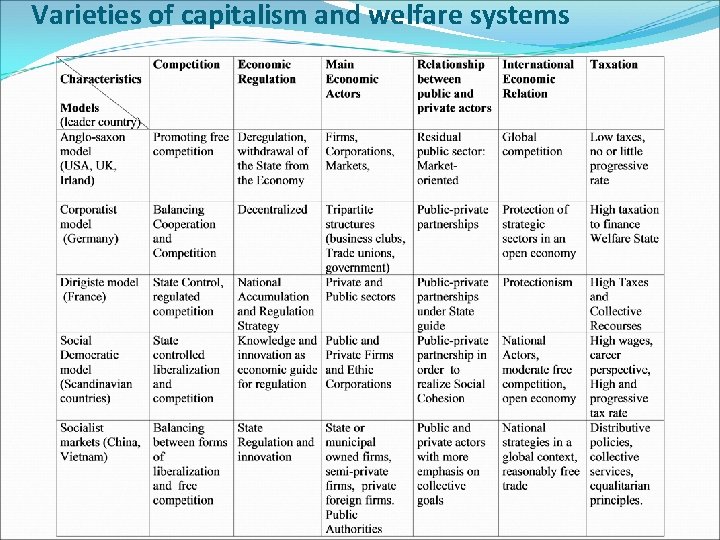 Varieties of capitalism and welfare systems 