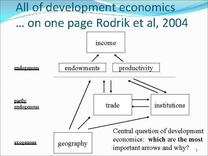 All of development economics … on one page Rodrik et al, 2004 income endogenous