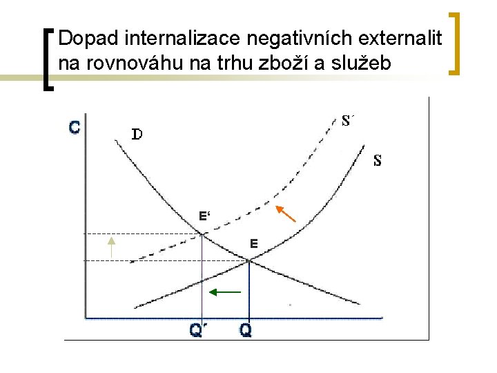 Dopad internalizace negativních externalit na rovnováhu na trhu zboží a služeb E‘ E Dopad internalizace negativních externalit na rovnováhu na trhu zboží a služeb E‘ E