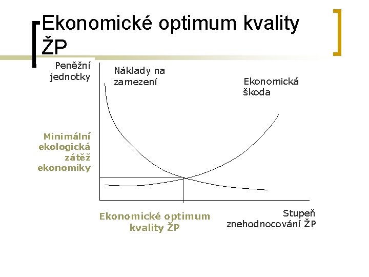 Ekonomické optimum kvality ŽP Peněžní jednotky Náklady na zamezení Ekonomická škoda Minimální ekologická zátěž Ekonomické optimum kvality ŽP Peněžní jednotky Náklady na zamezení Ekonomická škoda Minimální ekologická zátěž