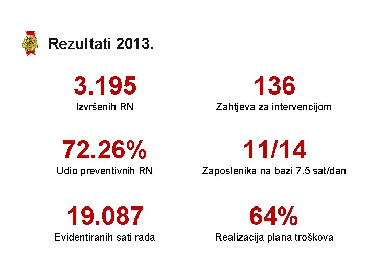 Rezultati 2013. 3. 195 136 Izvršenih RN Zahtjeva za intervencijom 72. 26% 11/14 Udio