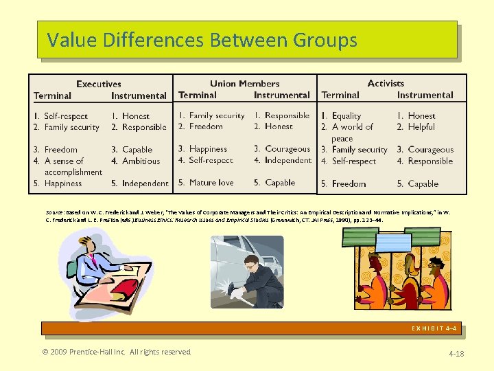 Value Differences Between Groups Source: Based on W. C. Frederick and J. Weber, “The