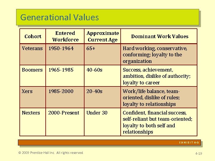 Generational Values Cohort Entered Workforce Approximate Current Age Dominant Work Values Veterans 1950 -1964