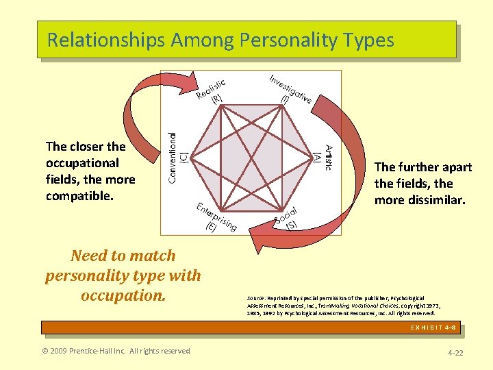 Relationships Among Personality Types The closer the occupational fields, the more compatible. Need to